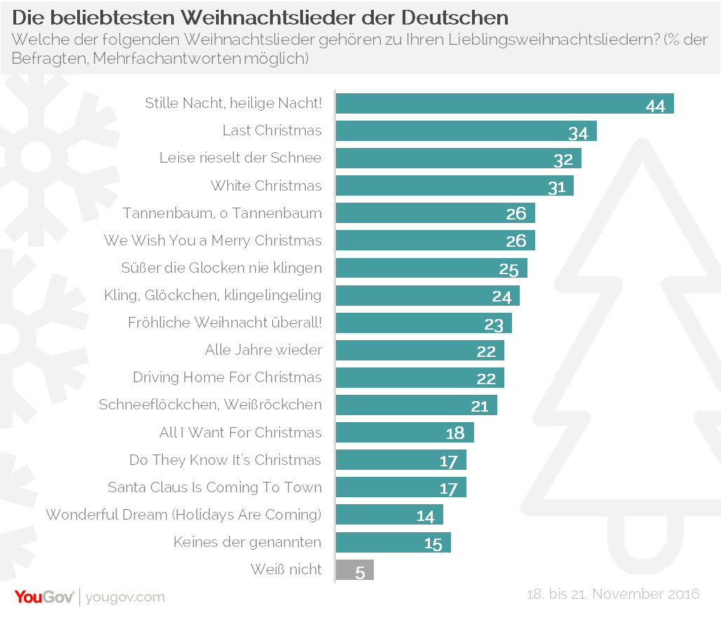 Liste Deutschsprachiger Weihnachtslieder Songs Ausstechen